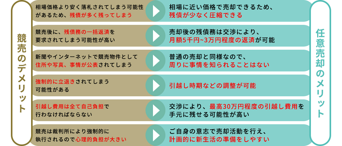 任意売却と競売の違い